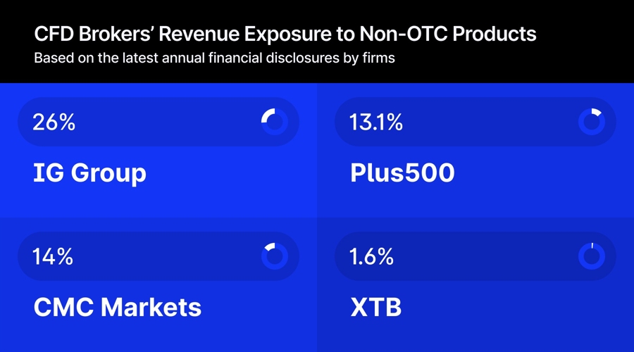The $100M Signal: Will Plus500 and IG’s US Success Draw More CFD Brokers into Non-OTC?